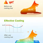 Infographic showing Larleaf pet cooling mat effectiveness. Top: Overheated dog silhouette at 38.8°C before use. Bottom: Dog on cooling mat with body temperature lowered to a comfortable 35°C, demonstrating effective cooling.