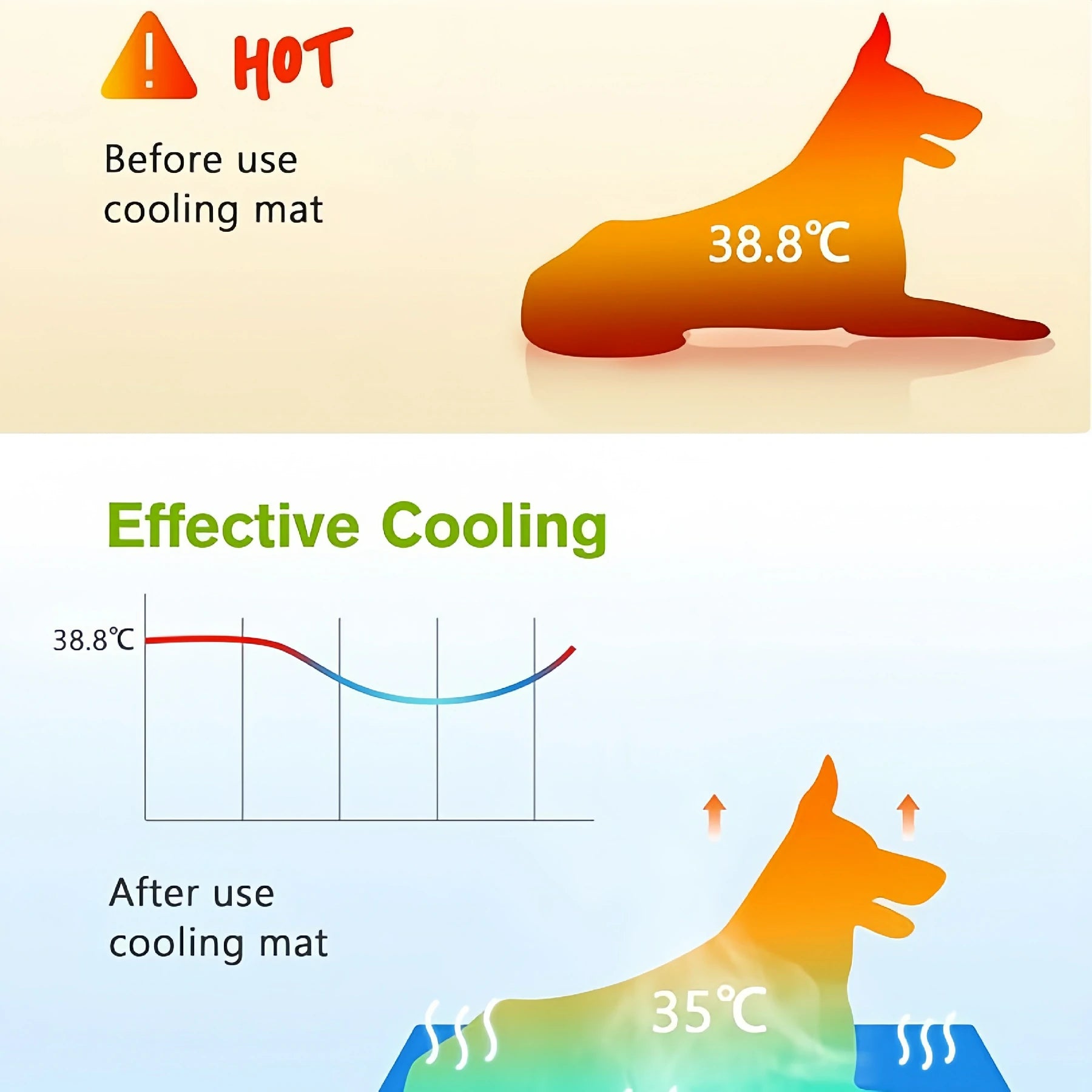 Infographic showing Larleaf pet cooling mat effectiveness. Top: Overheated dog silhouette at 38.8°C before use. Bottom: Dog on cooling mat with body temperature lowered to a comfortable 35°C, demonstrating effective cooling.